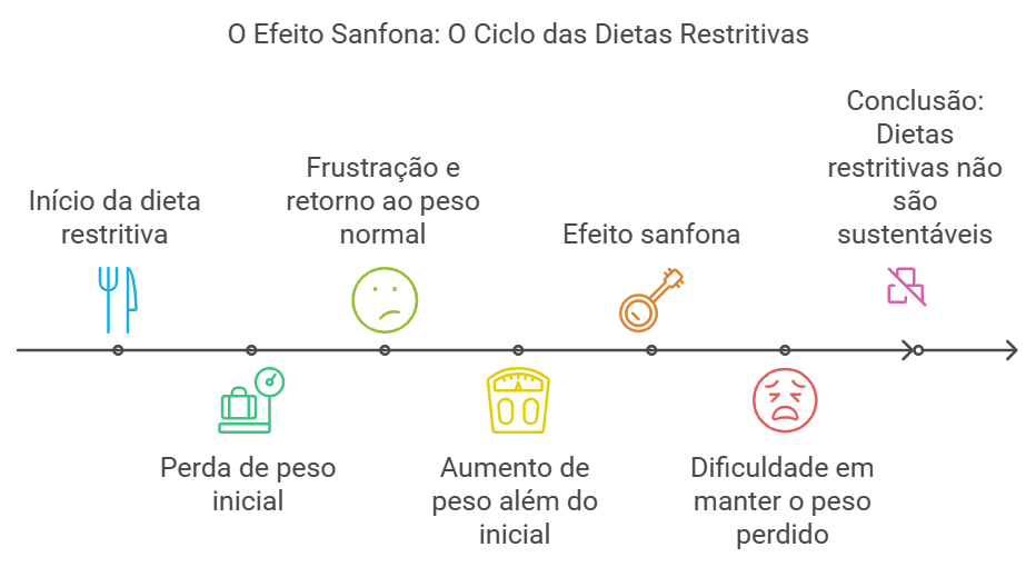 Blog - Júlia Menezes - efeito sanfona - dietas restritivas - grafico