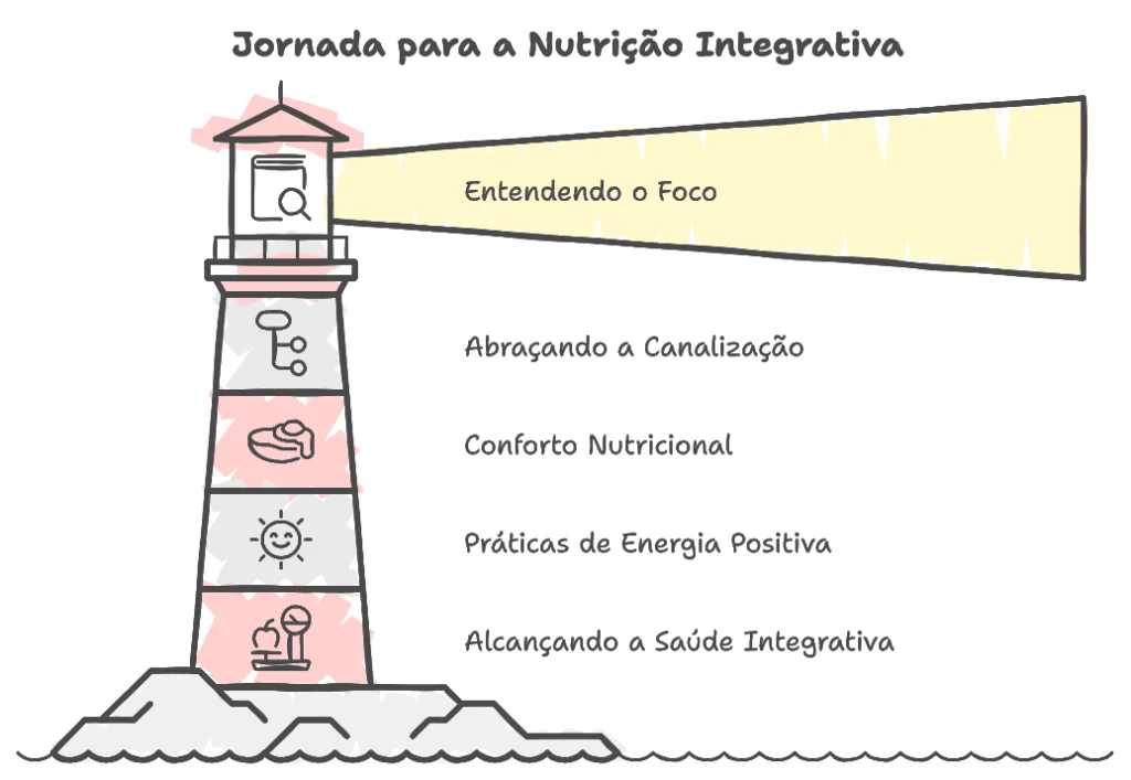 Nutricionista Júlia Menezes | Nutrição Comportamental e Integrativa | Blog Julia Menezes foco e canalizacao grafico Blog-Júlia-Menezes-foco ou canalização-grafico