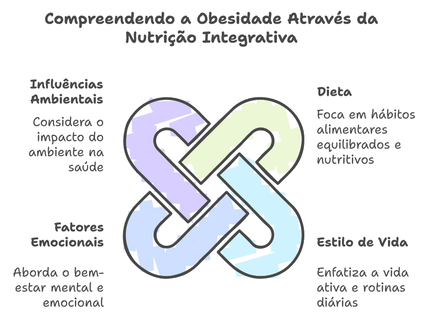Nutricionista Júlia Menezes | Nutrição Comportamental e Integrativa | Blog Julia Menezes obesidade obesidade metabolismo efeito sanfona grafico Blog - Júlia Menezes - obesidade metabolismo efeito sanfona - grafico