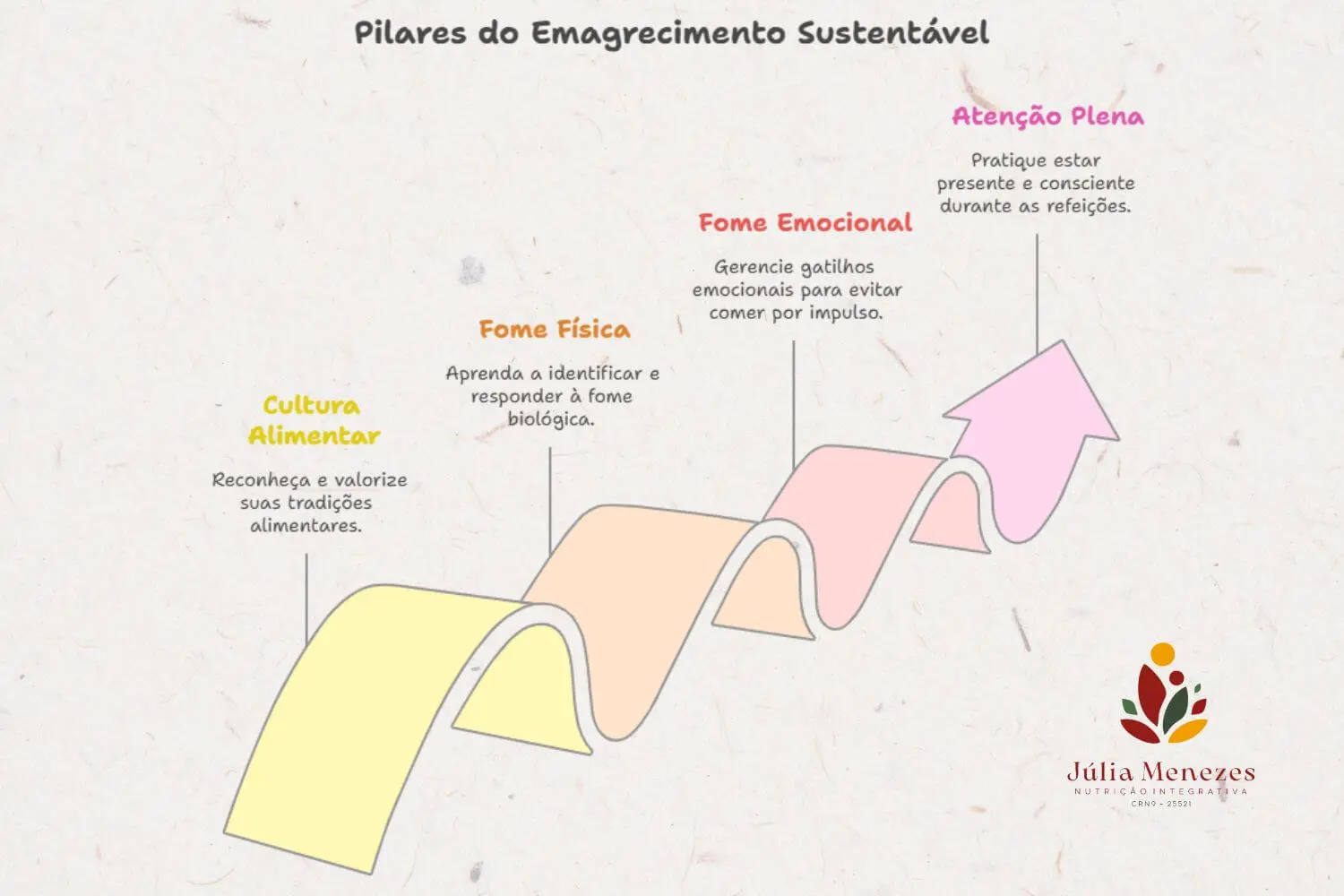 Pilares do Emagrecimento Sustentável: Cultura Alimentar, Fome Física, Fome Emocional e Atenção Plena