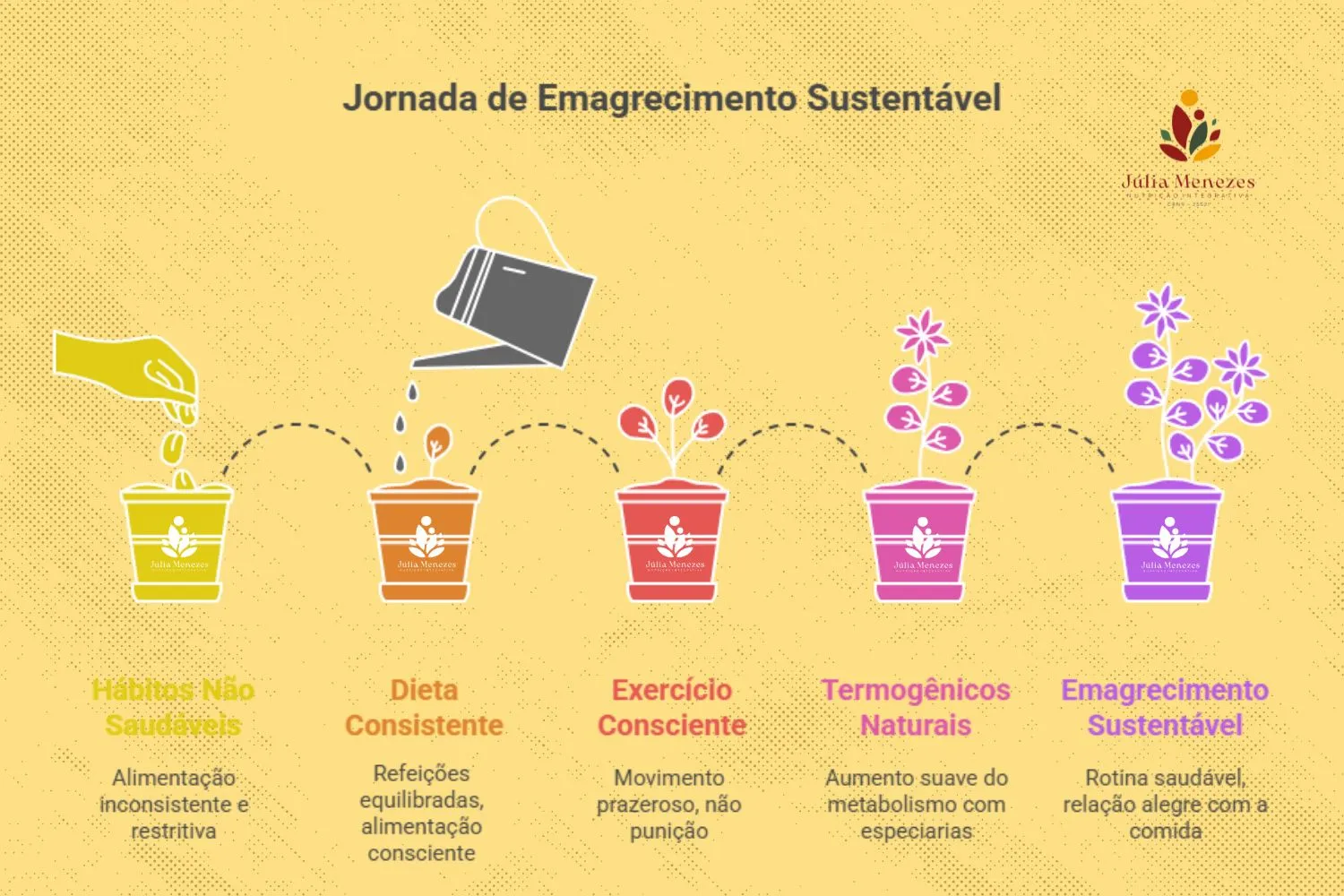 Emagrecimento Sustentável com rotina prazer e termogênicos naturais