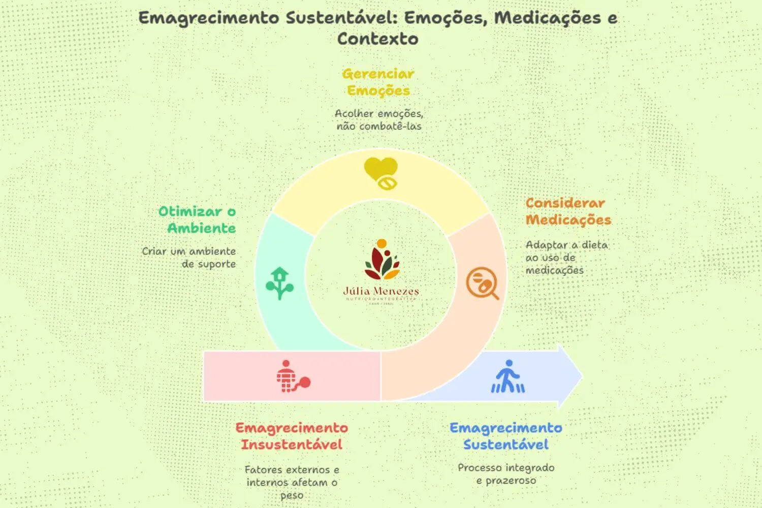 Diagrama de Emagrecimento Sustentável - Emoções medicações e contexto