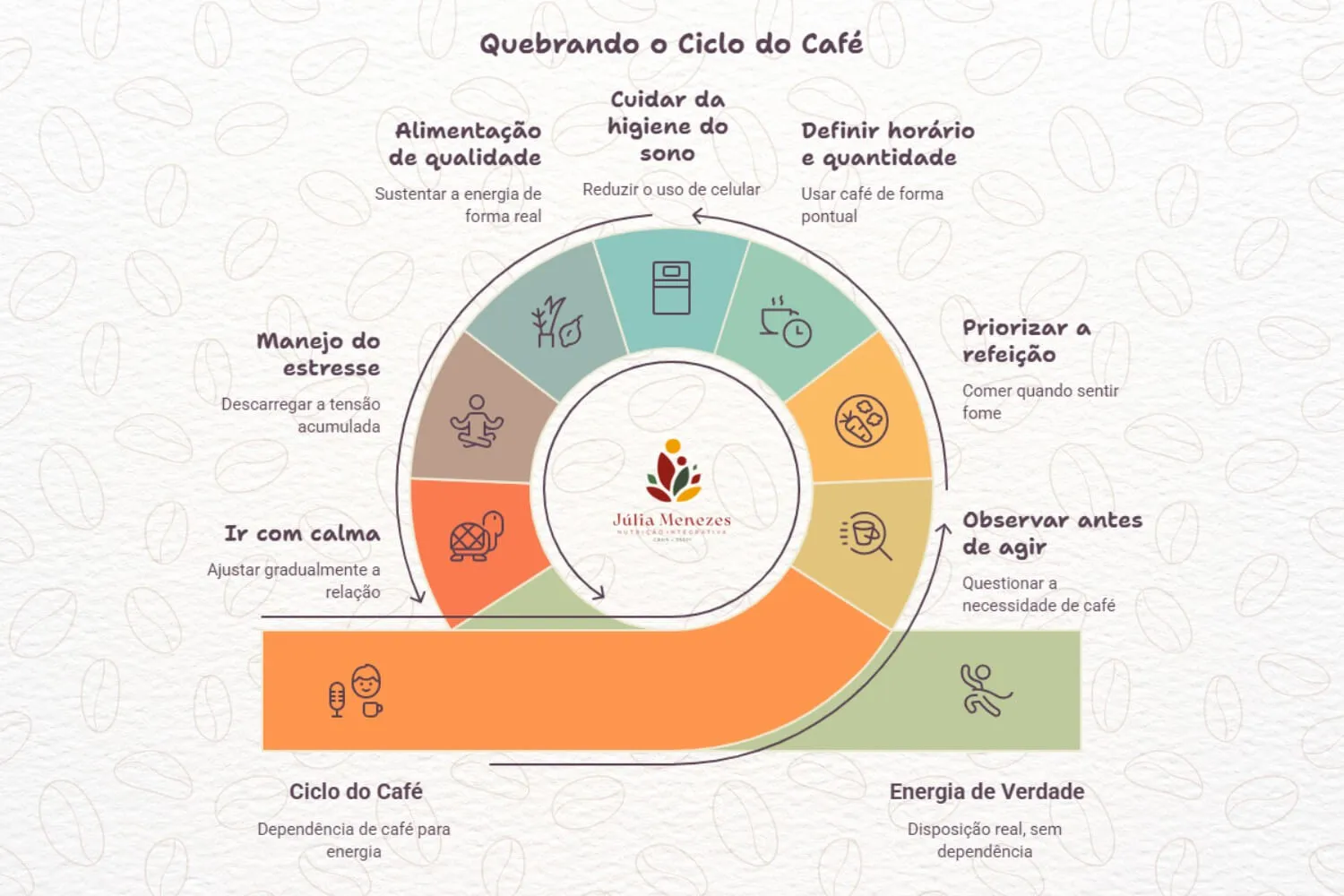 Blog Júlia Menezes - Ciclo Vicioso do Café